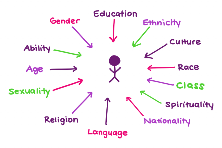 Intersectionality-Diagram-with-IWDA-colors-e1691962459896-768x512
